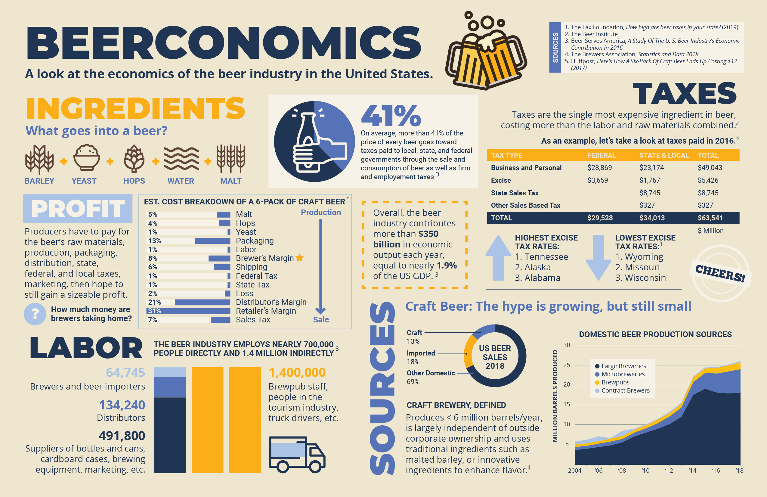 Beerconomics infographic