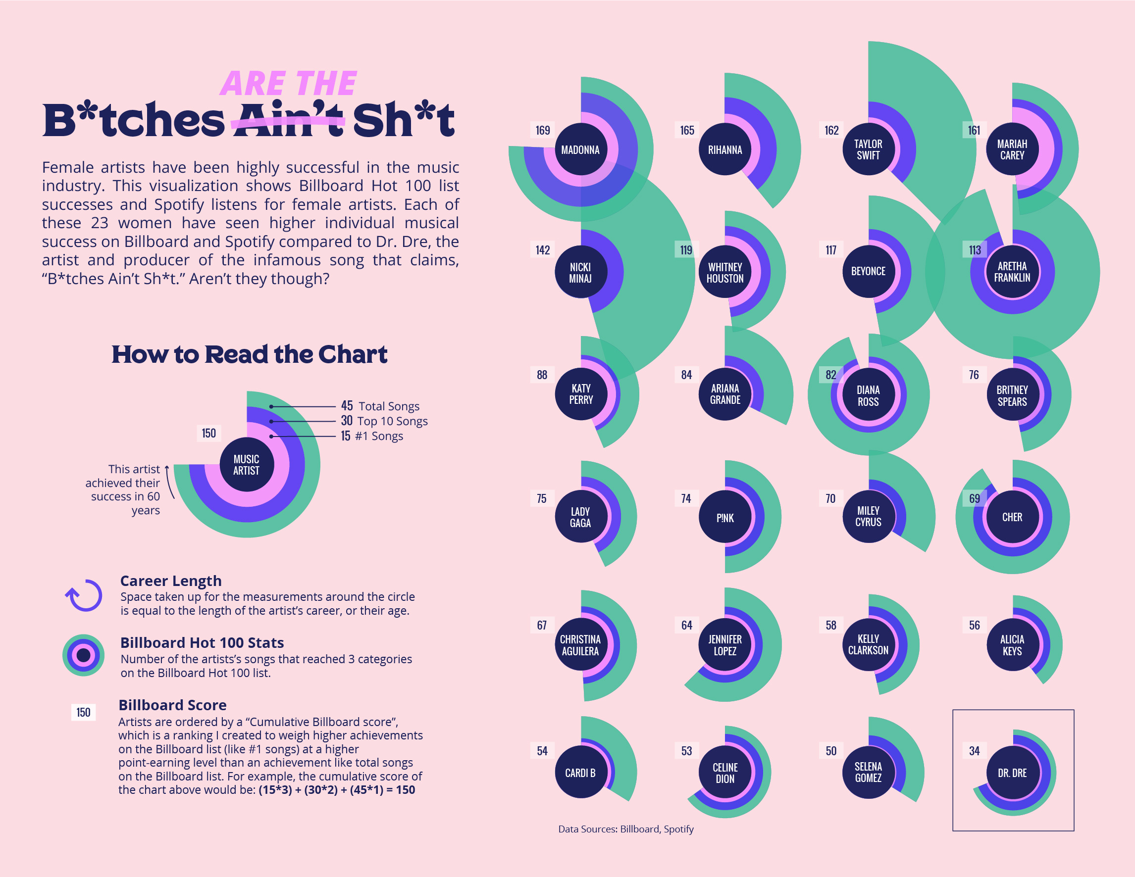 Female music artist success pie charts