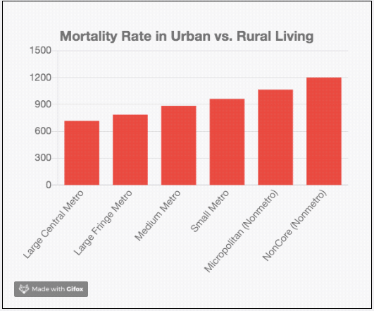 Bar graph, mortality by metro size