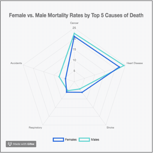 Radar graph, mortality by gender