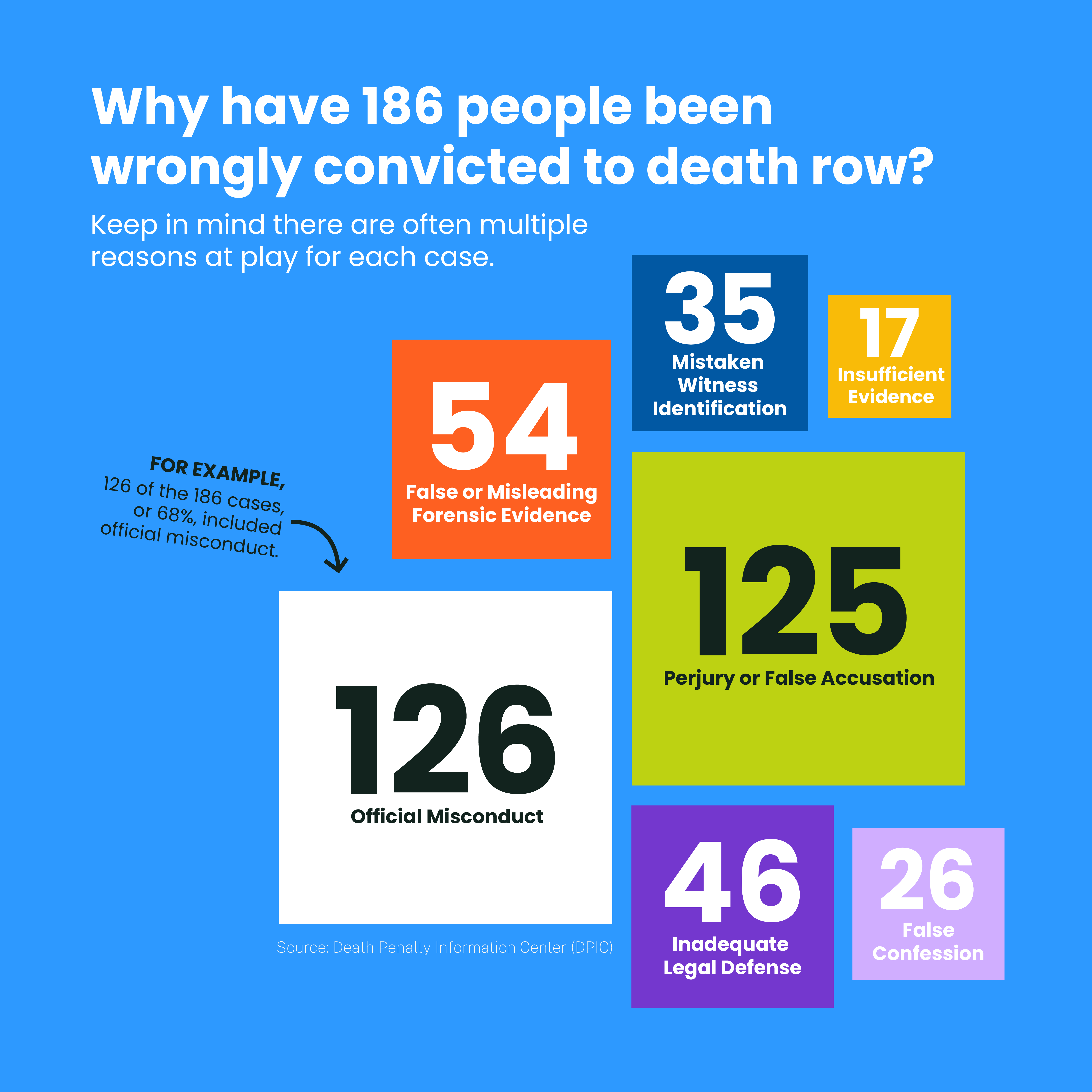 Wrongful Convictions