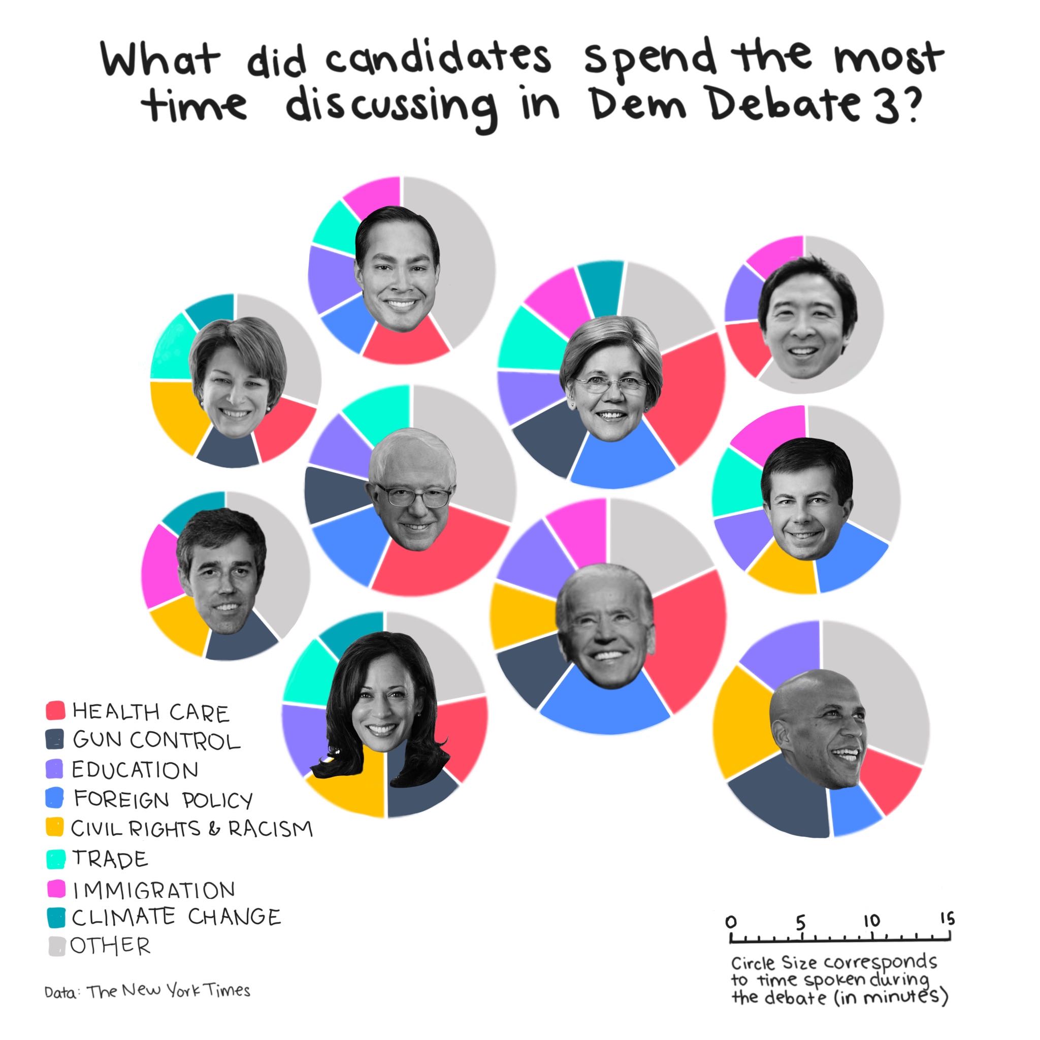 Sketch of democratic presidential candidates and how much time they spent debating each topic