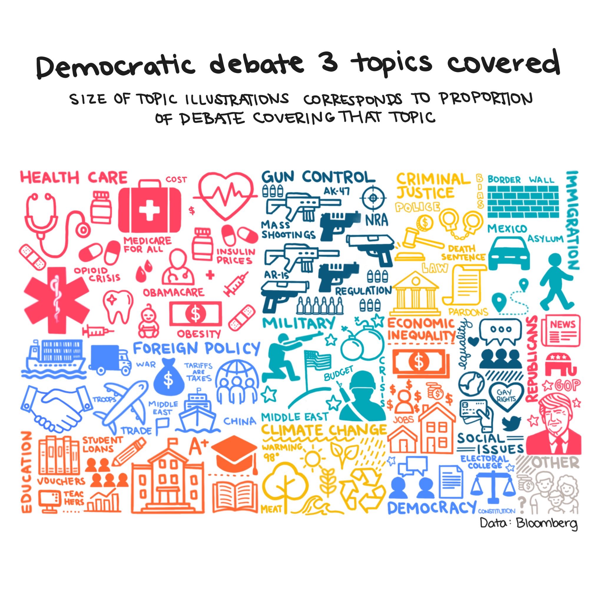 Illustrated treemap of democratic presidential debate topics discussed