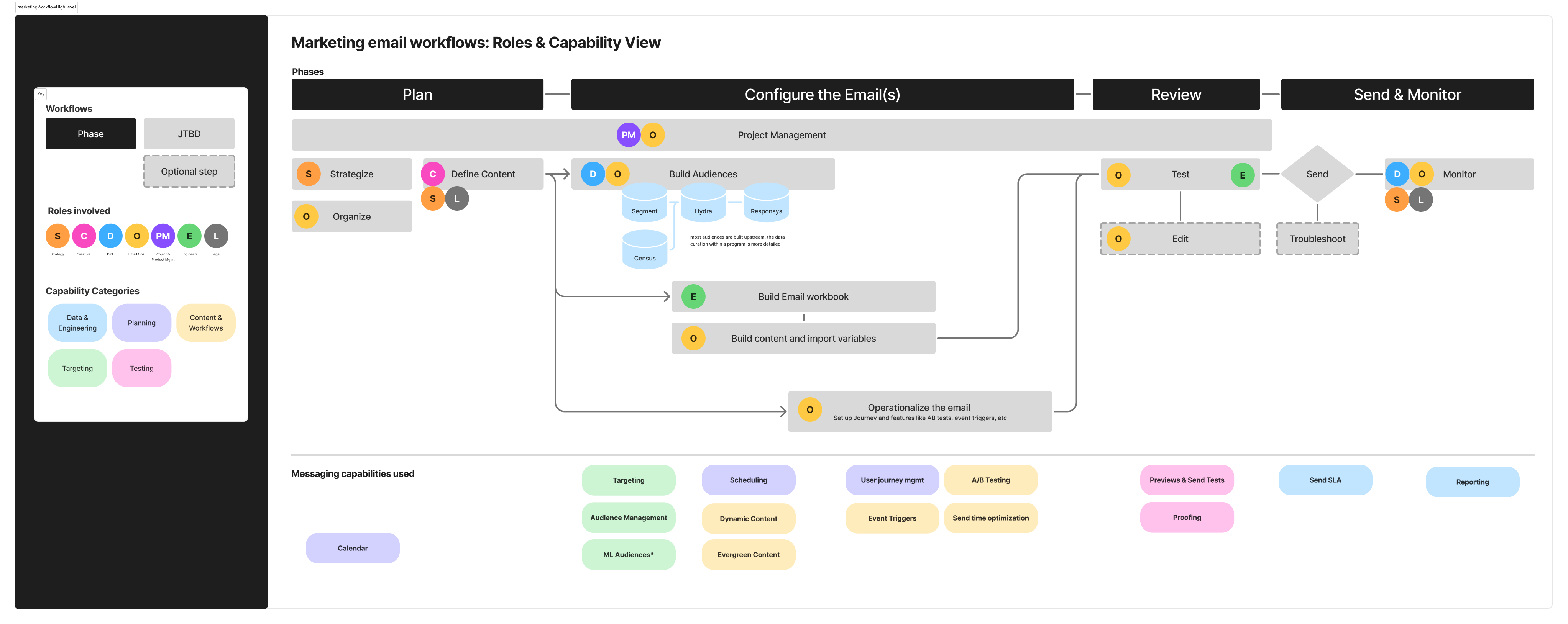 Marketing workflow high level diagram