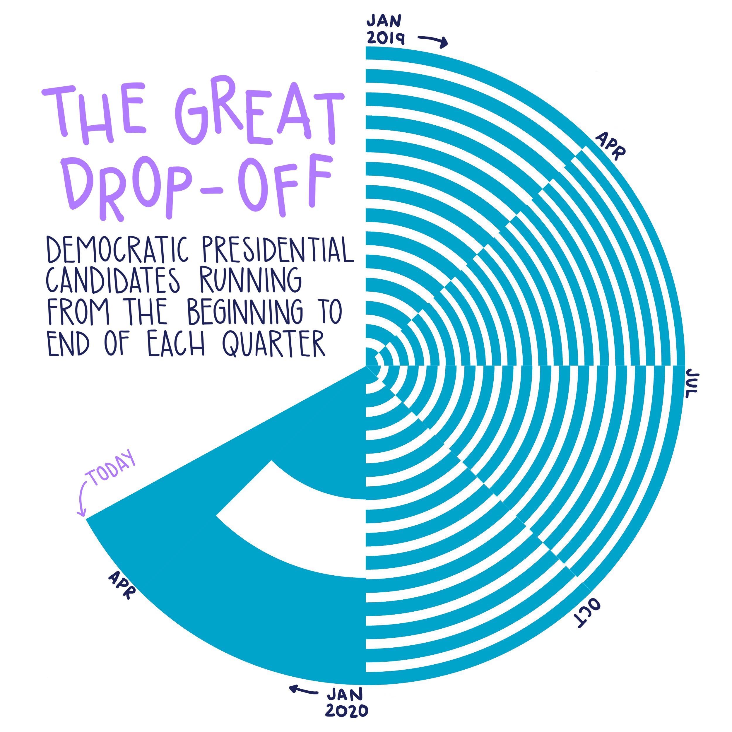 circular bar chart of the number of candidates running per quarter