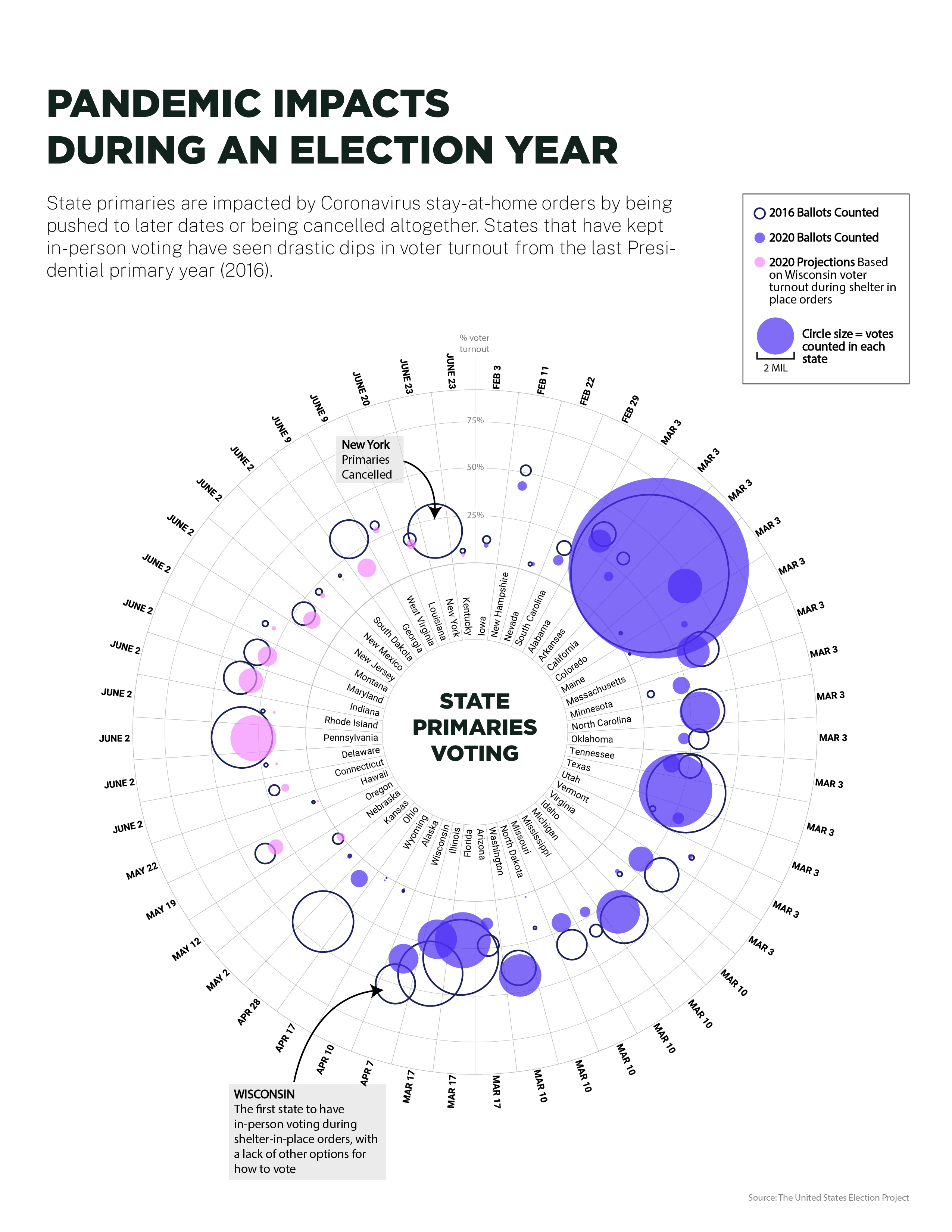 Covid'19 Voting Impact