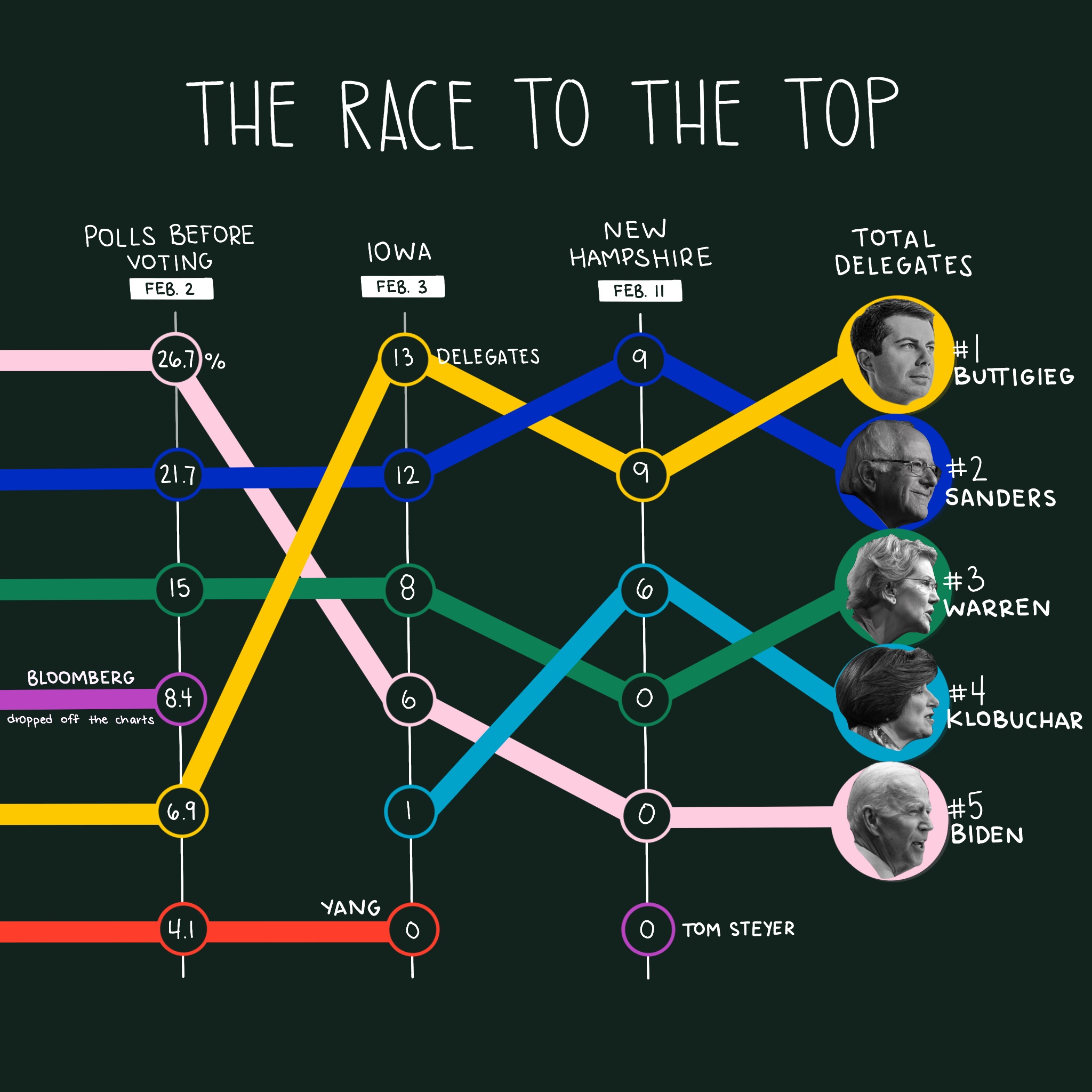 Primaries Delegate Race