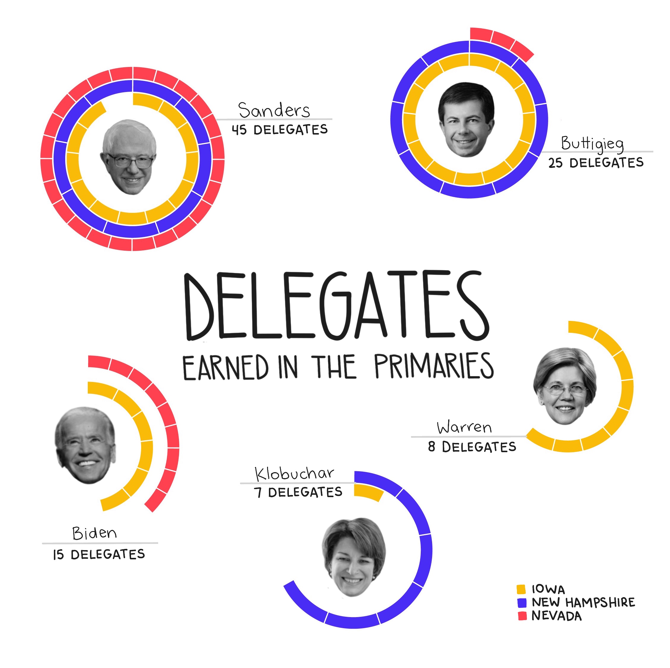 Primaries Delegates