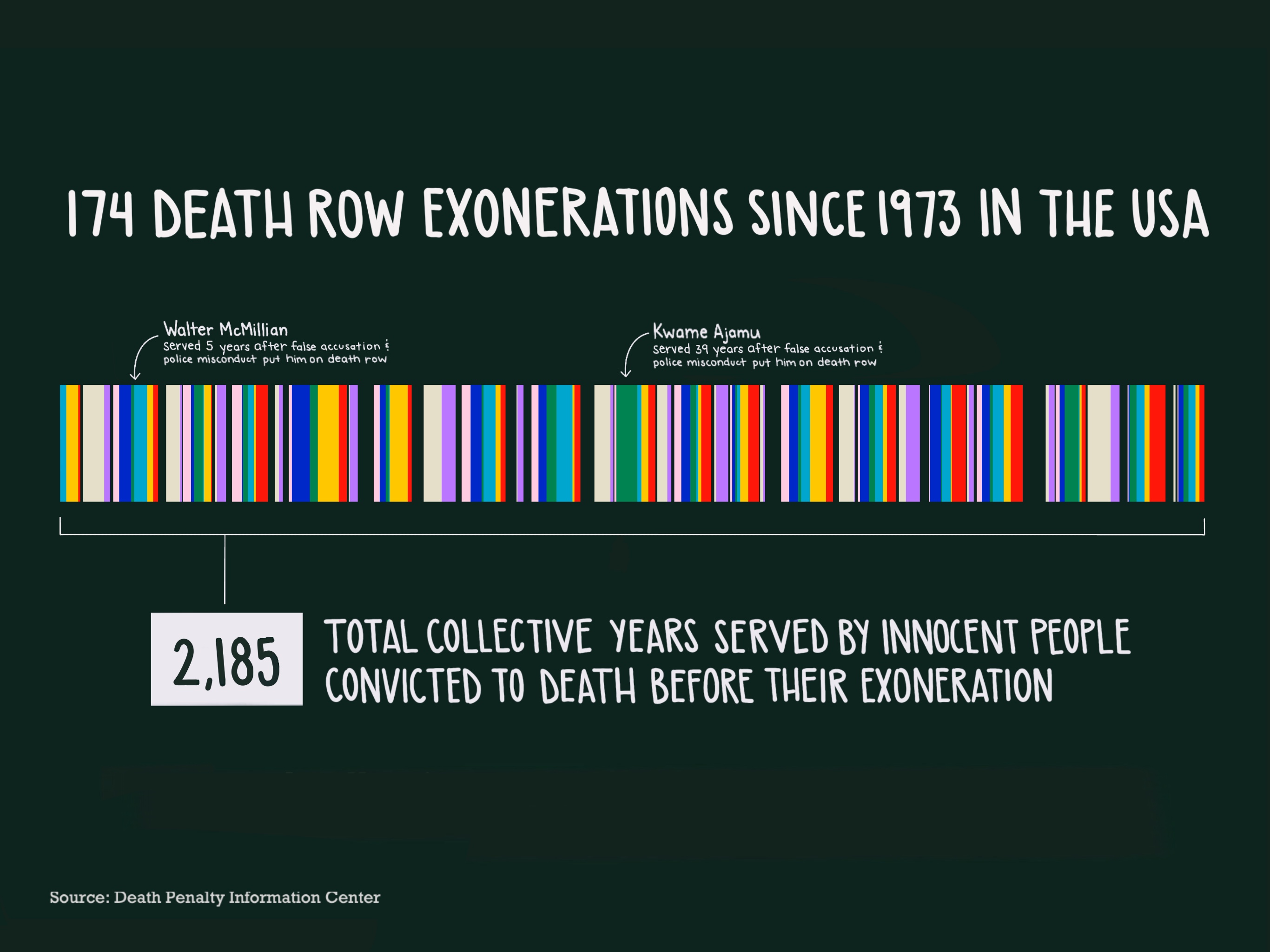 Innocent Years Spent on Death Row