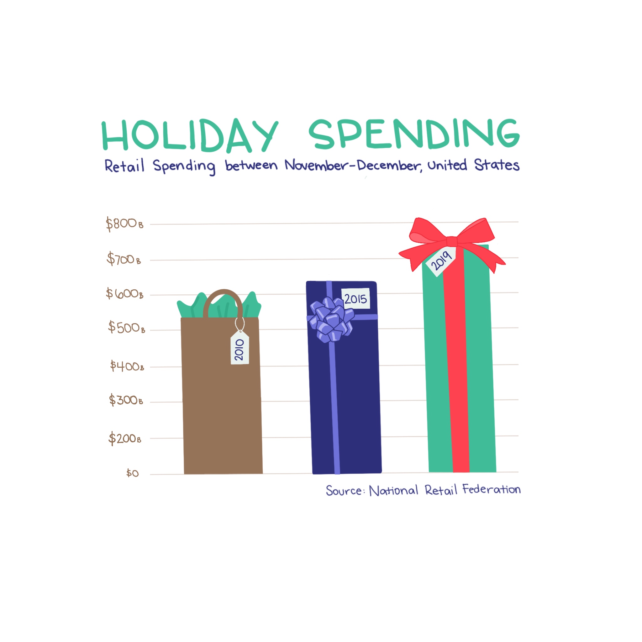 Holiday Spending