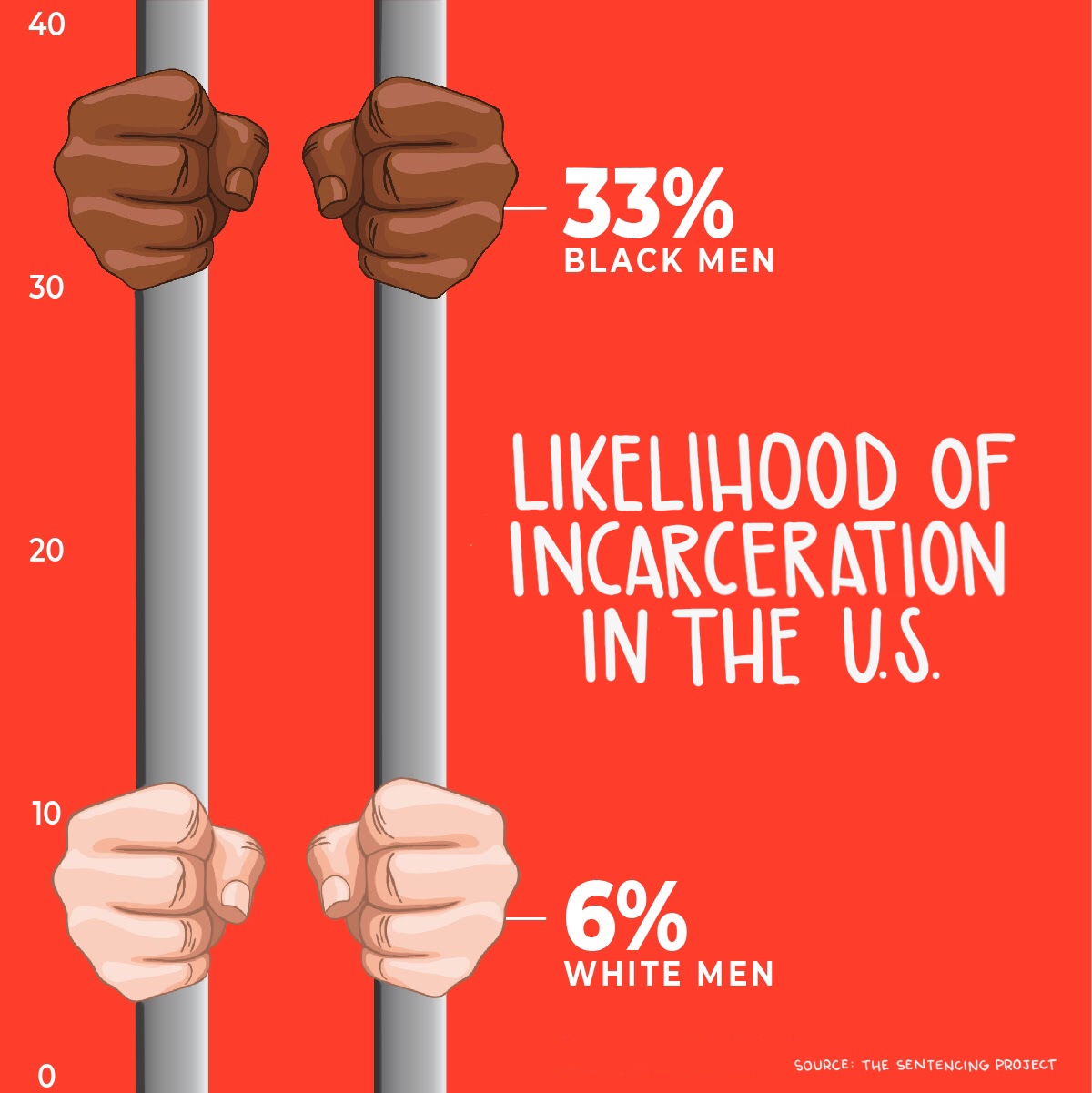 Incarceration Likelihood