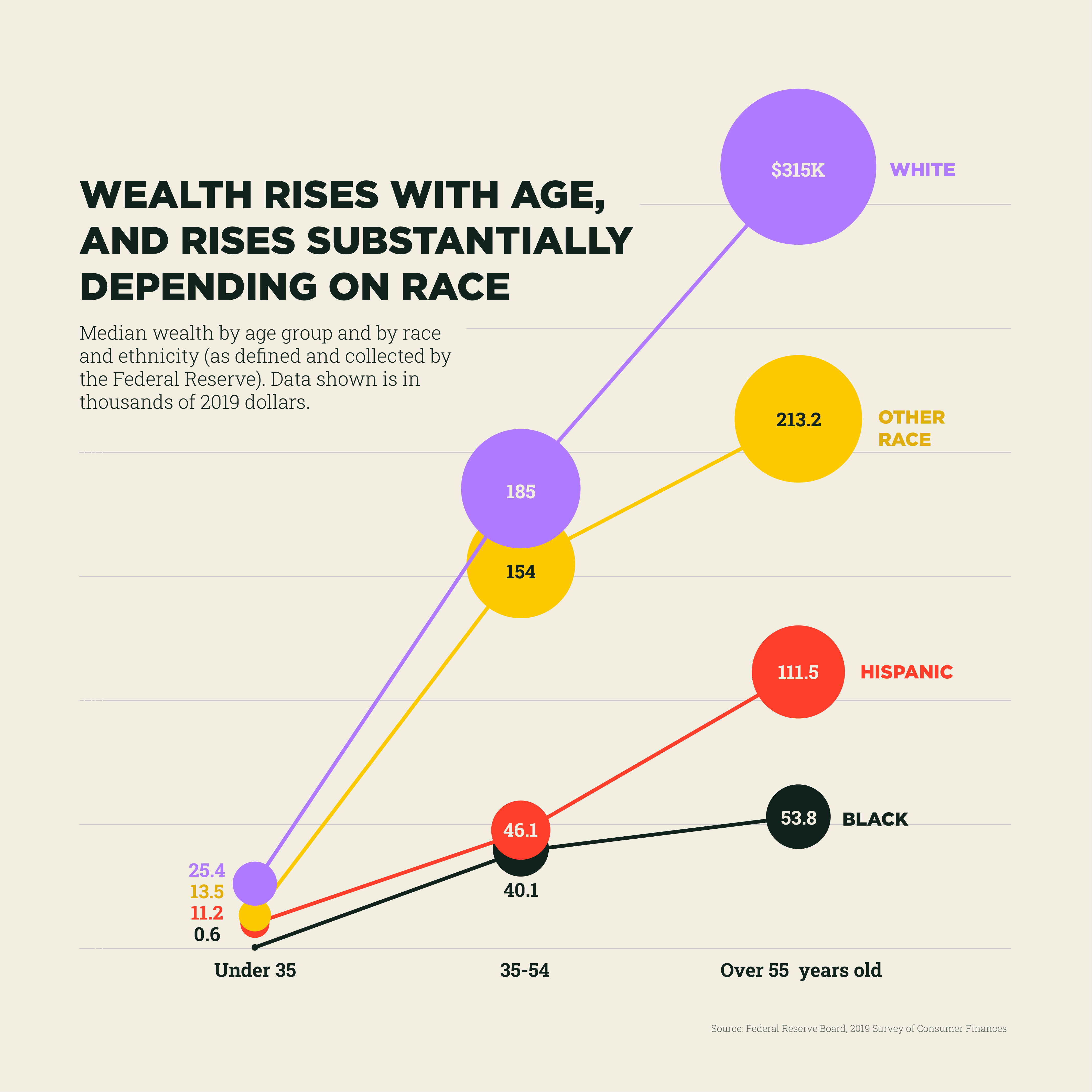 Racial Wealth Gap
