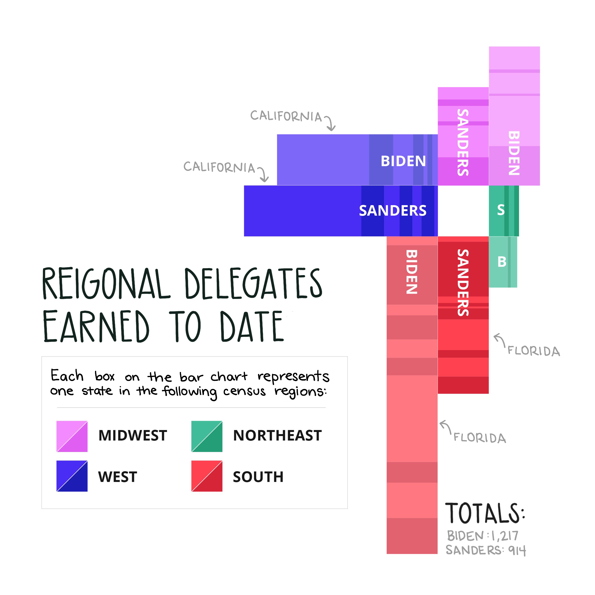 Regional Delegates