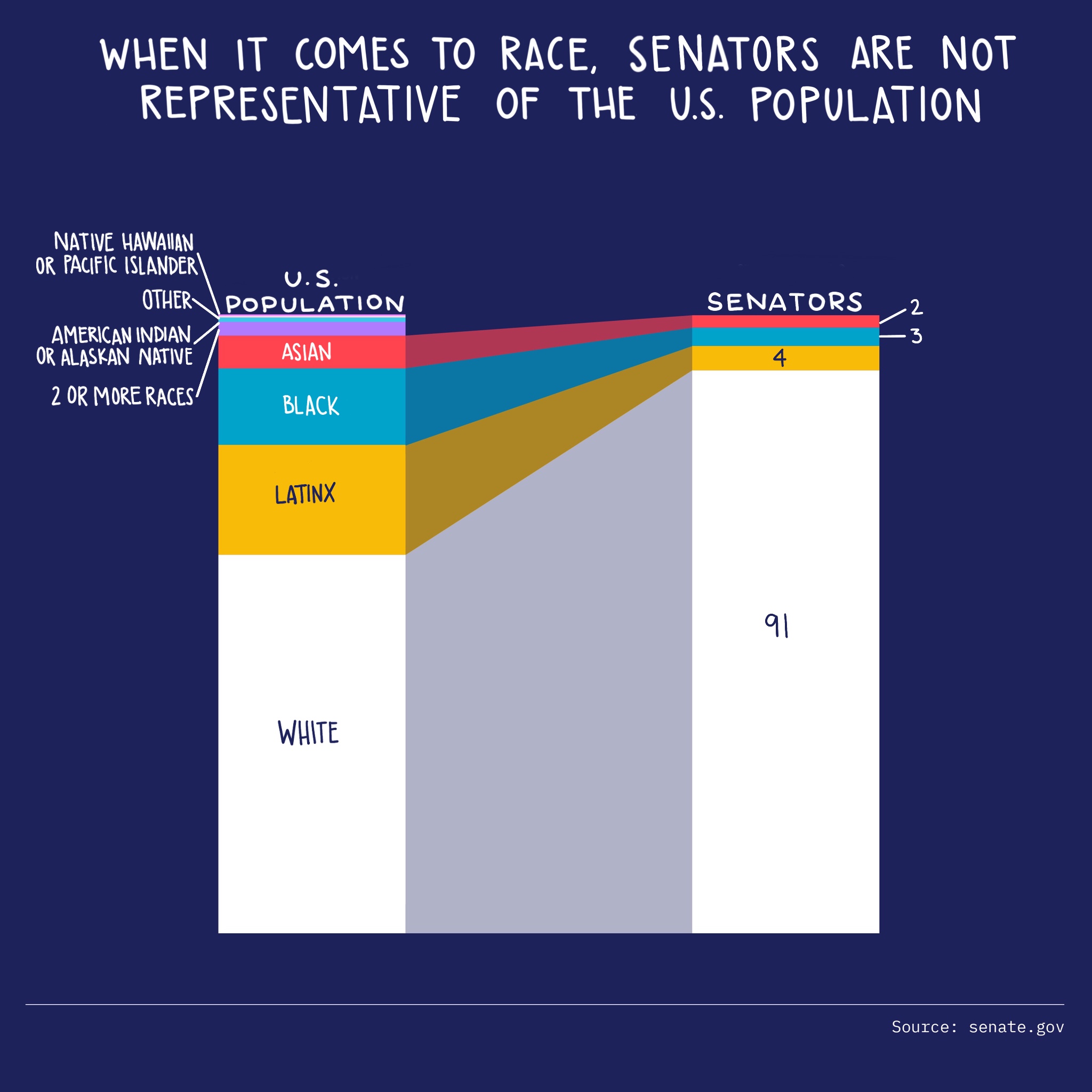 Senator Representation by Race