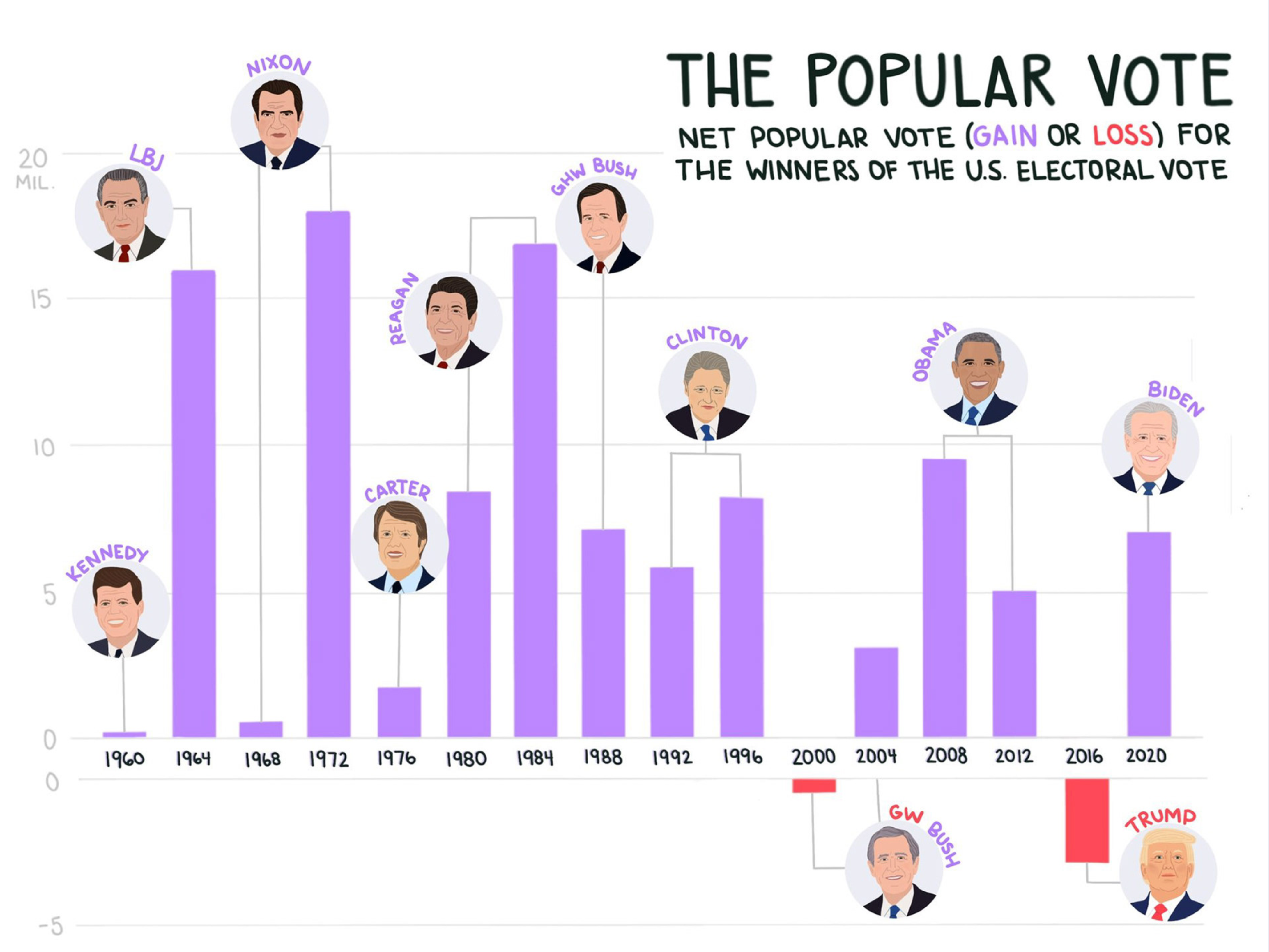 The Popular Vote
