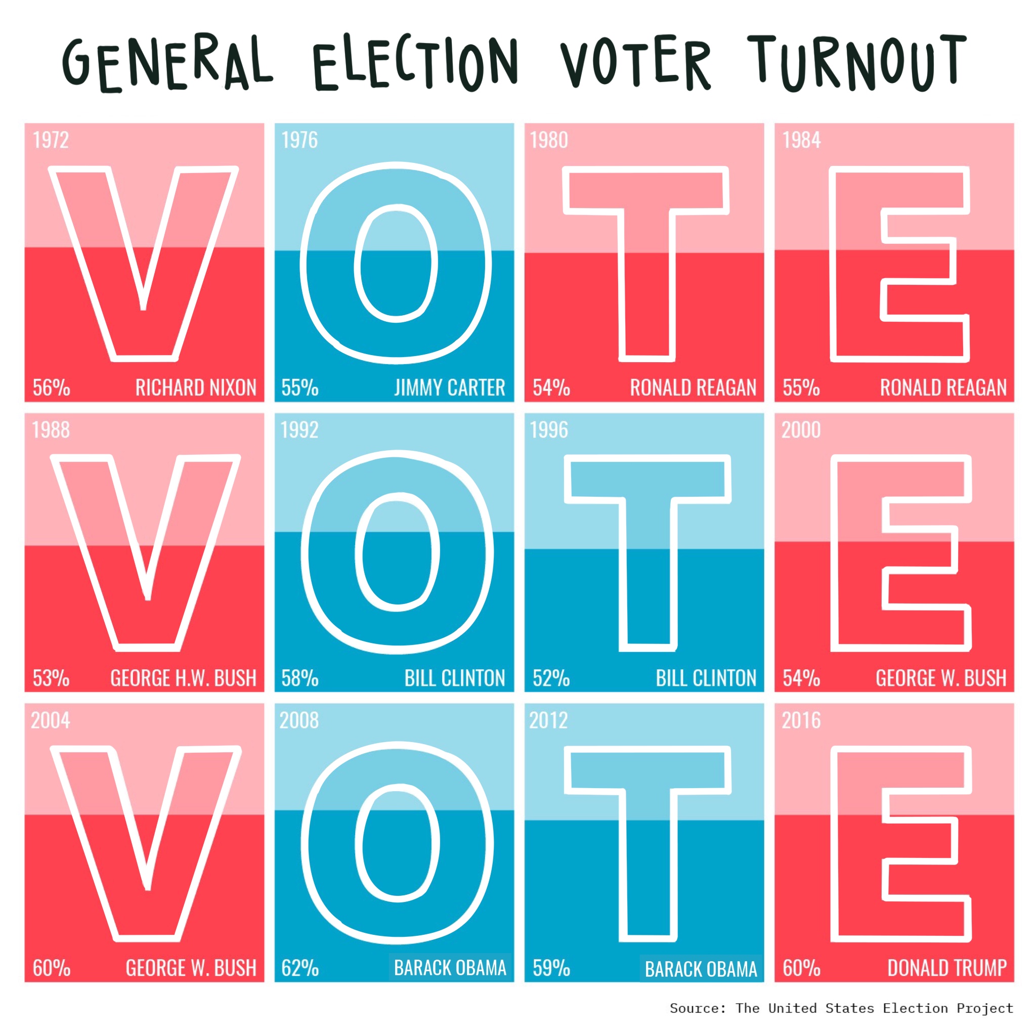 Voter Turnout