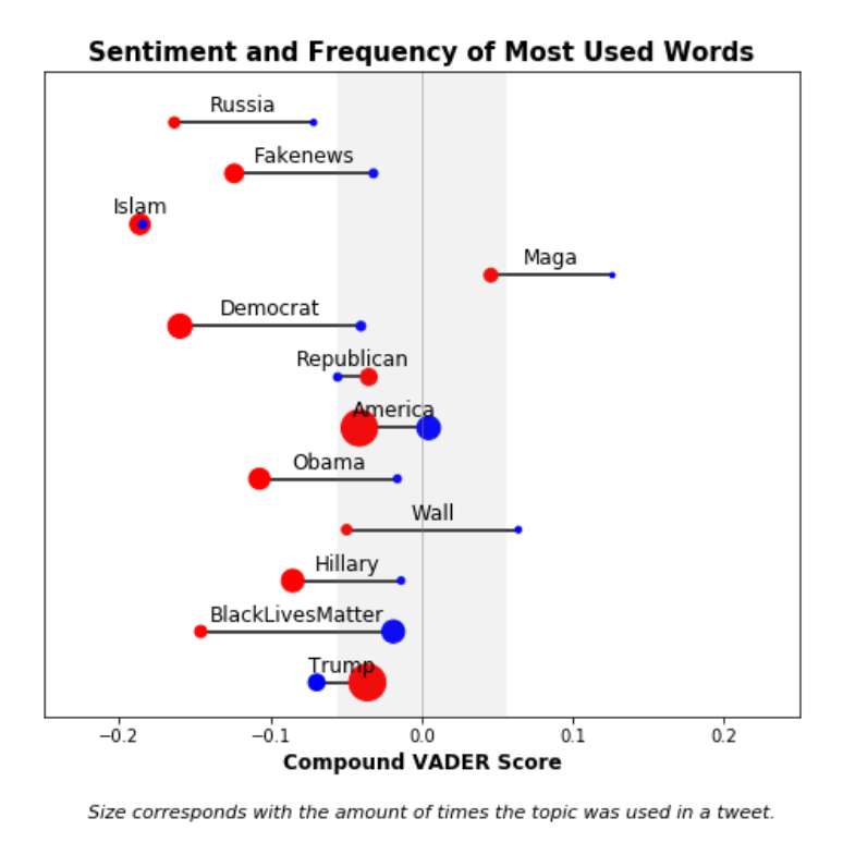 Matplotlib VADER score graph